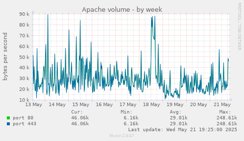 Apache volume