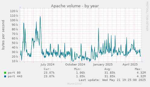 Apache volume