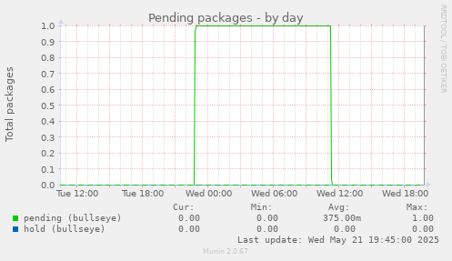 Pending packages