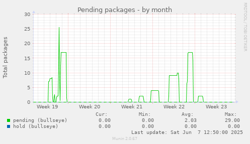 Pending packages