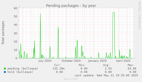 Pending packages