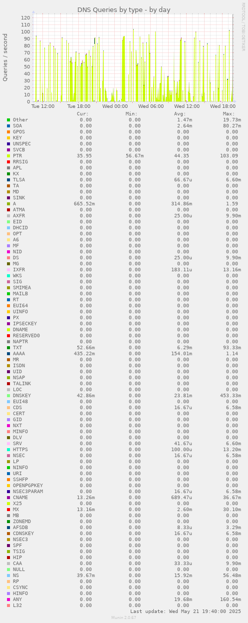 DNS Queries by type
