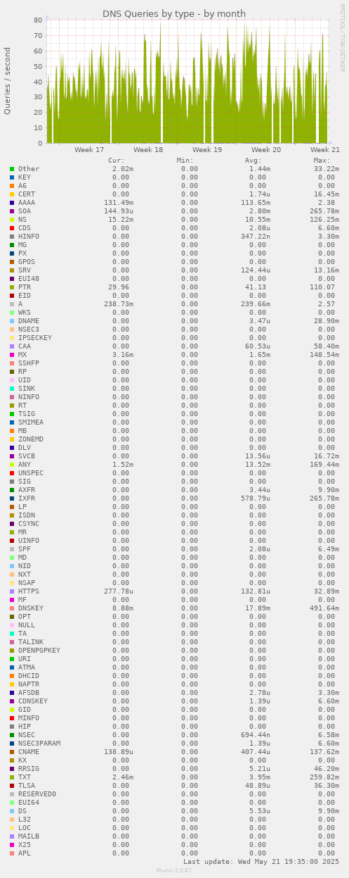 DNS Queries by type