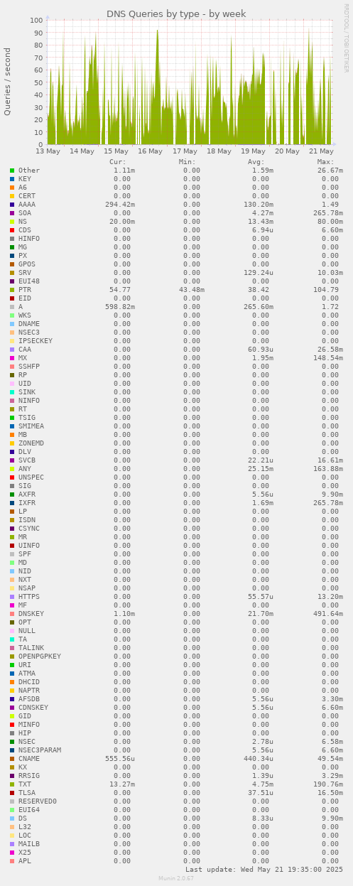 DNS Queries by type