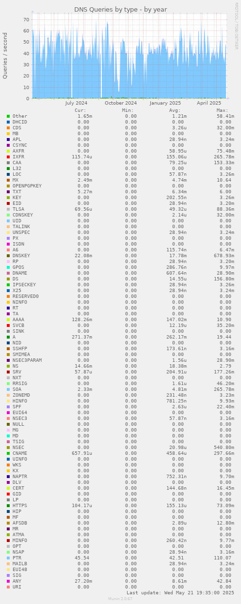 DNS Queries by type