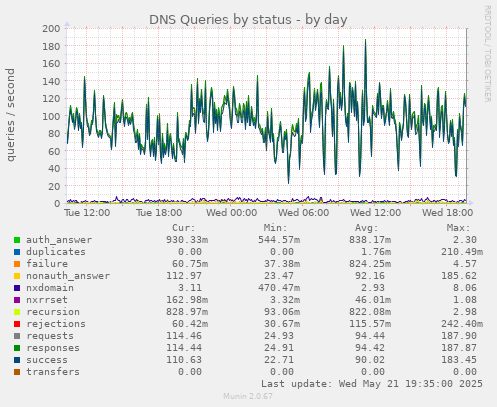 DNS Queries by status