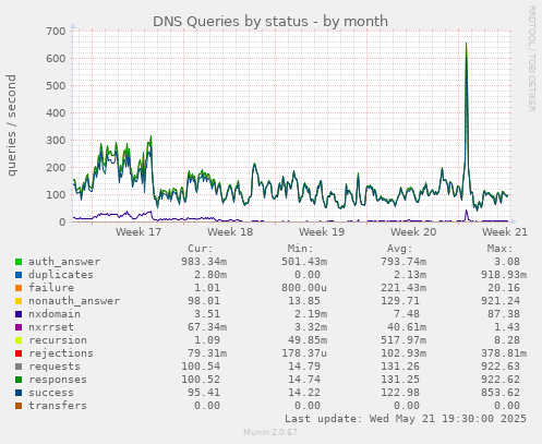 DNS Queries by status