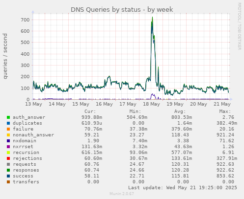DNS Queries by status