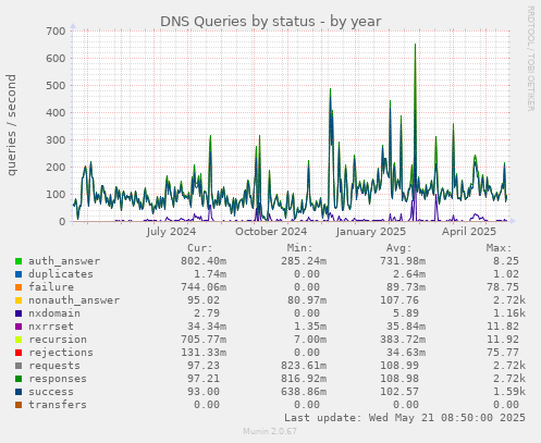 DNS Queries by status
