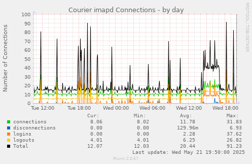 Courier imapd Connections