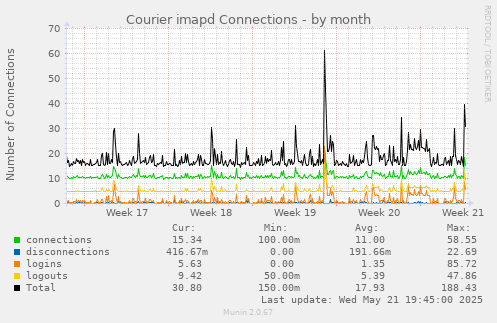 Courier imapd Connections