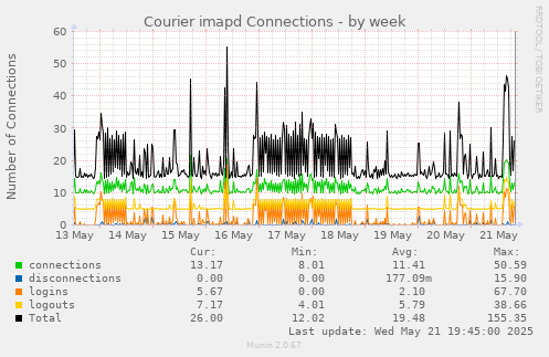 Courier imapd Connections