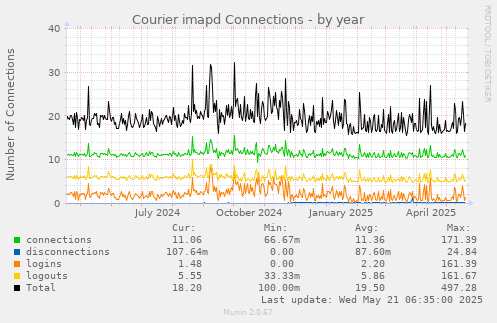 Courier imapd Connections