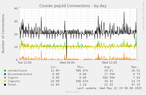Courier pop3d Connections