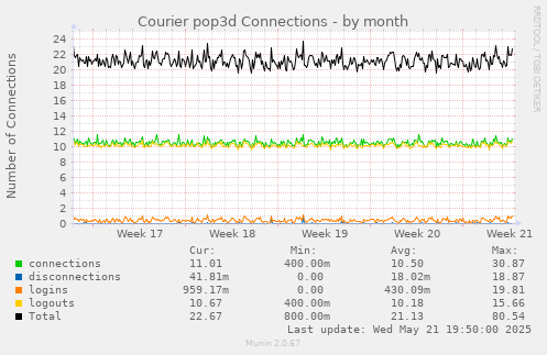 Courier pop3d Connections