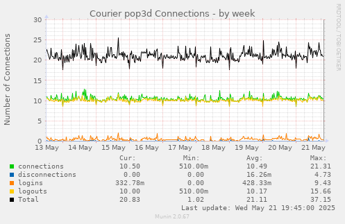 Courier pop3d Connections