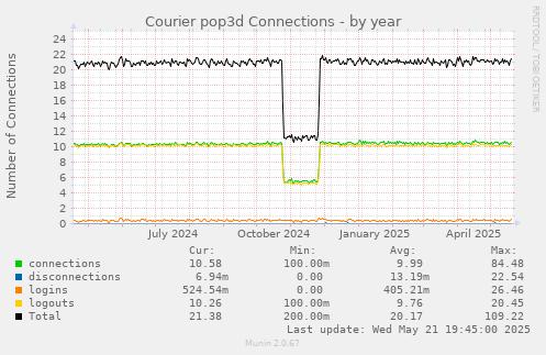 Courier pop3d Connections
