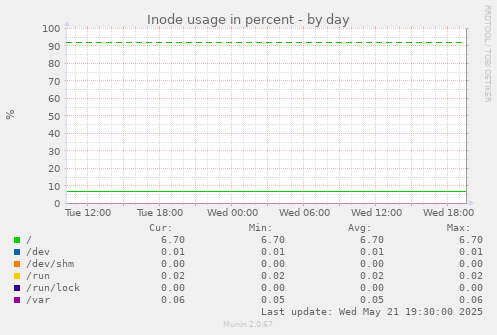 Inode usage in percent