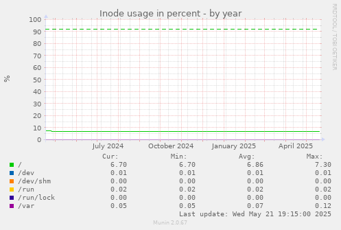 Inode usage in percent