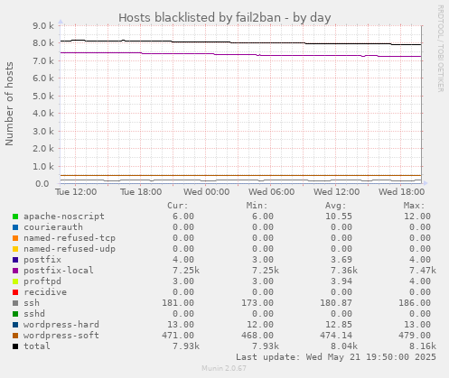 daily graph