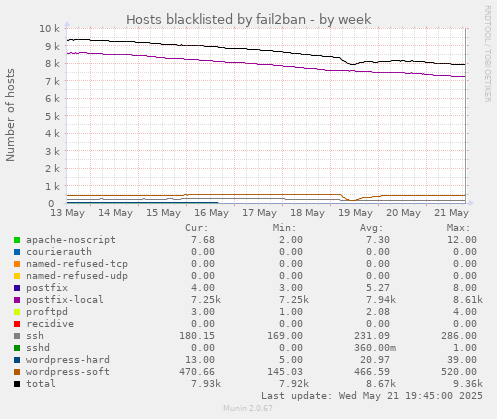Hosts blacklisted by fail2ban