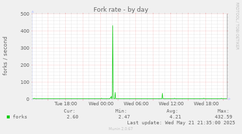 Fork rate