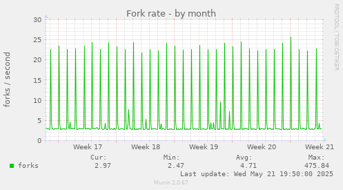 Fork rate