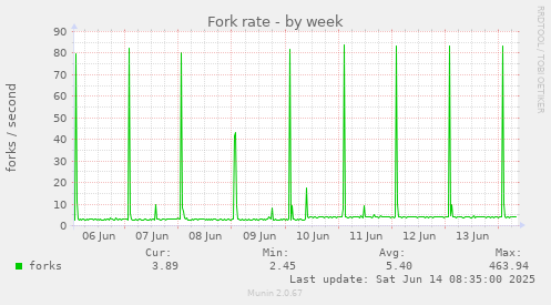 Fork rate