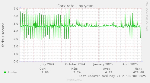 Fork rate