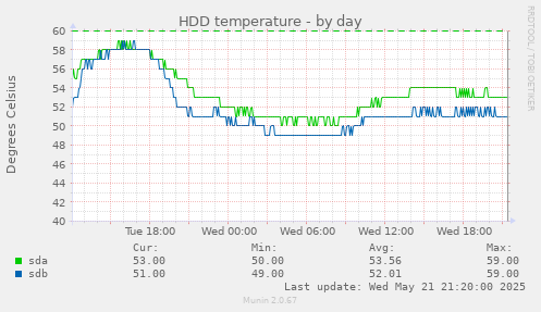 HDD temperature