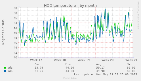 HDD temperature