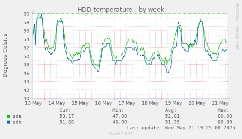 HDD temperature