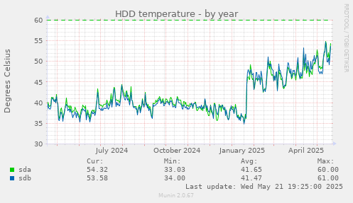 HDD temperature