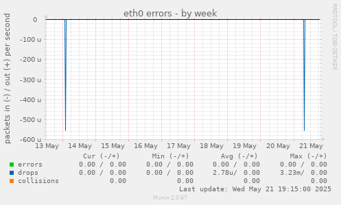eth0 errors