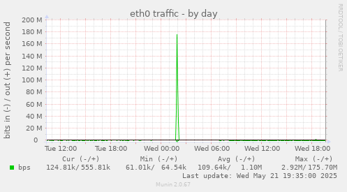 daily graph