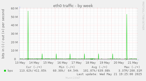 weekly graph