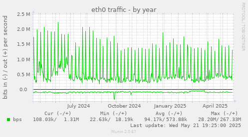yearly graph