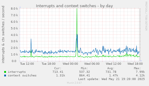 Interrupts and context switches