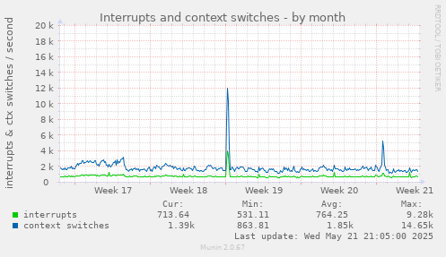 Interrupts and context switches