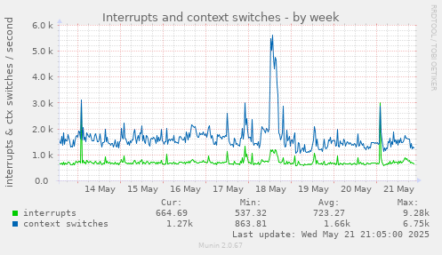Interrupts and context switches