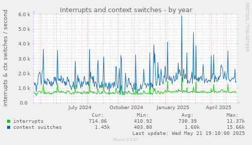 Interrupts and context switches