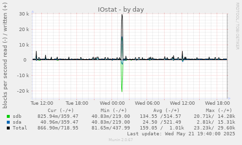 IOstat