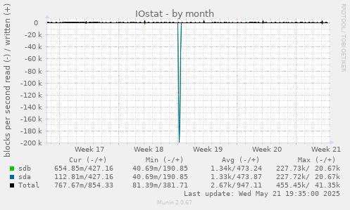 IOstat