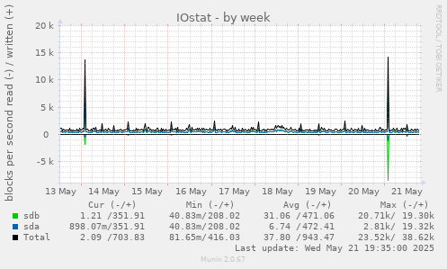 IOstat