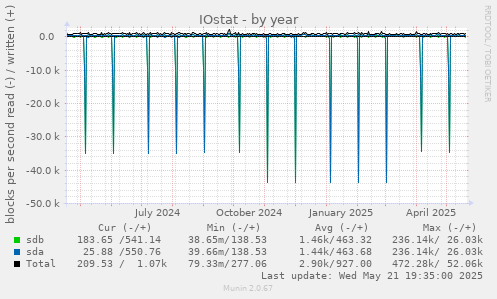 IOstat