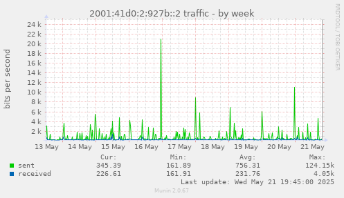 2001:41d0:2:927b::2 traffic