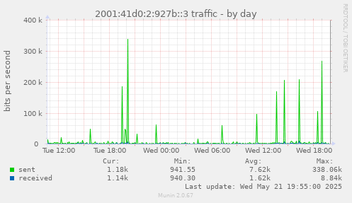 daily graph