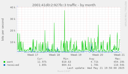 monthly graph