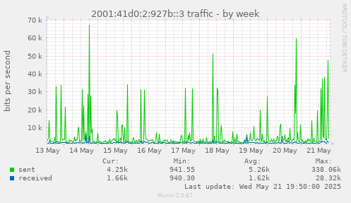2001:41d0:2:927b::3 traffic