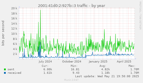 yearly graph
